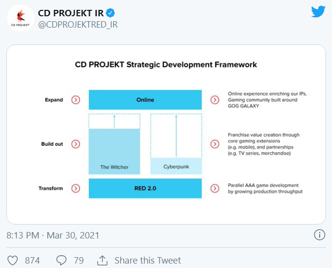 برنامه استودیو CD Projekt RED برای آینده مشخص شد